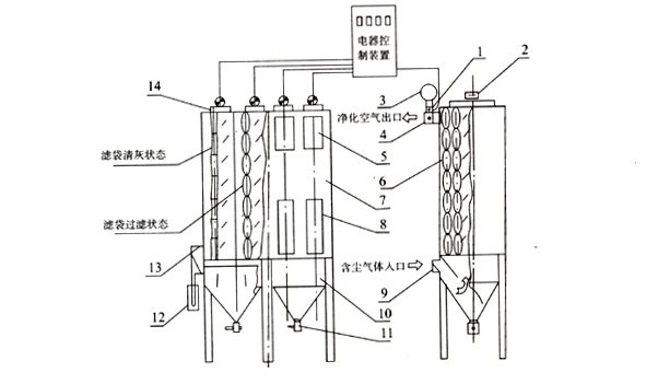　GA係列（liè）大氣清灰袋式除塵器